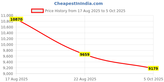 amazon.in Wireless CarPlay Adapter for iPhone Android, 2025 Upgraded Mini USB Wireless Apple Car Play Adapter, 2 in 1 Bluetooth Carplay Converts Wired to Wireless (Black-A) Price History Graph from 17 Aug 2025 to 5 Oct 2025
