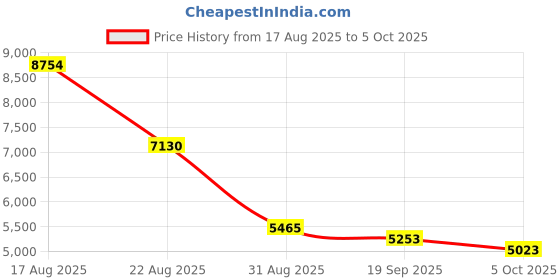 amazon.in Wireless CarPlay Adapter for iPhone – Apple Carplay Adapter Converts Wired to Wireless, Easy Plug & Play Setup, Stable Control, No Delay, Car Play Adapter for Cars with Built-in OEM CarPlay & iOS 10+ Price History Graph from 17 Aug 2025 to 5 Oct 2025