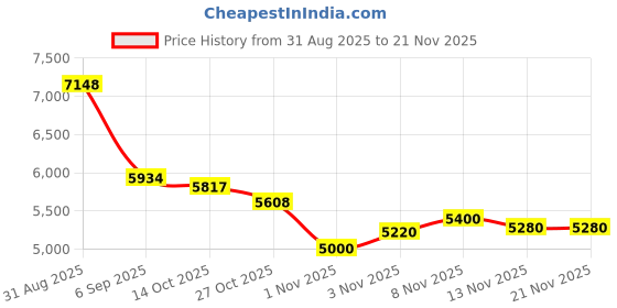amazon.in Wireless CarPlay Adapter for iPhone - Bluetooth Apple Carplay Adapter Converts Wired to Wireless, Plug-and-Play, No Delay, Automatic Reconnection, Compatible with iOS 10+ Price History Graph from 31 Aug 2025 to 21 Nov 2025