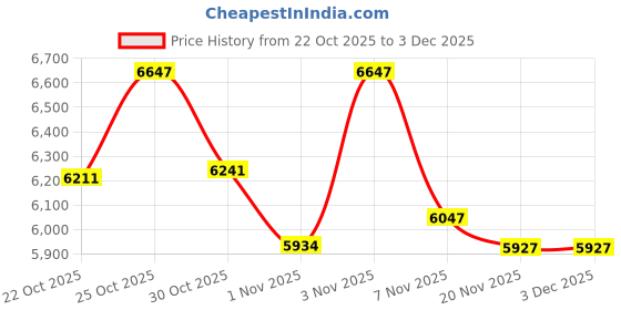amazon.in Wireless Carplay Adapter for iPhone, Convert Wired Carplay to Wireless, 2 in 1 Plug and Play Android Auto and Carplay Adapter for iOS 10 Android 11 and Above, Cars with Built-in Carplay (Silver) Price History Graph from 22 Oct 2025 to 2 Dec 2025