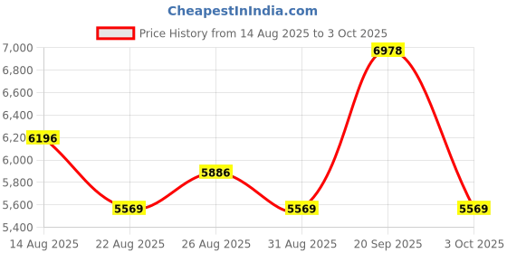 amazon.in Wireless CarPlay Adapter for iPhone - Convert Wired to Wireless Apple CarPlay Adapter, Plug & Play, No Delay,Mini Size with Extension Cable USB-C Compatible with Built-in CarPlay & iOS 10+ Price History Graph from 14 Aug 2025 to 3 Oct 2025