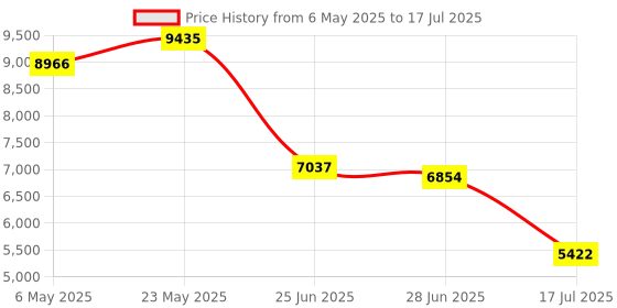 amazon.in Wireless CarPlay Adapter for iPhone, Converts Wired to Wireless, No Latency,Compatible with Over 800 Car Models from 2016+,for iPhone 10+ & Android 11 Above,Black Price History Graph from 6 May 2025 to 17 Jul 2025