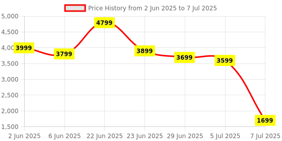 amazon.in Wireless Carplay Adapter for iPhone, Dual-Core 5G Chip Auto-Connect in Seconds No Lags, Thermal Vent Design, with USB-C and USB-A Cables, Only for Factory Wired CarPlay Feature Cars, ANYFAR A4 Pro Price History Graph from 2 Jun 2025 to 7 Jul 2025