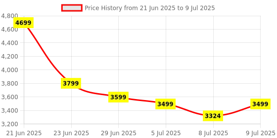 amazon.in Wireless CarPlay Adapter for iPhone, Dual-core 5G Chip (Upgraded), Auto-Connect in Seconds, 5.8Ghz WiFi No Lag, Car Play Dongle with USB-C & A Cables for Wired CarPlay Feature Car, ANYFAR A4 Price History Graph from 21 Jun 2025 to 9 Jul 2025