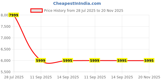 amazon.in Wireless CarPlay Adapter for iPhone, for Apple CarPlay Wireless Adapter Android Auto 2 in 1, Plug and Play, Convert Wired Carplay to Mini Wireless CarPlay for iPhone iOS 10 Android 11 and Above Price History Graph from 28 Jul 2025 to 20 Nov 2025