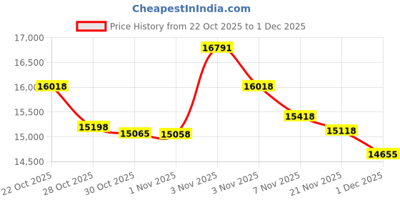 amazon.in Wireless Carplay Adapter for iPhone, PrettyEcho Plug&Play Carplay wireless adapter support Auto-Connect via BT5.3 & Dual-Band WiFi -No Latency,OEM Fit for Cars from 2015&for Apple iPhone iOS 10+,Black Price History Graph from 22 Oct 2025 to 1 Dec 2025
