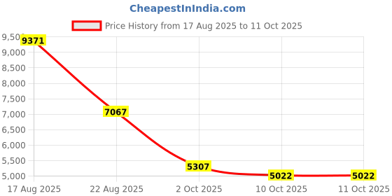 amazon.in Wireless CarPlay Adapter for iPhone, Super Mini Car Play Dongle for iPhone Fit for Cars with Built-in CarPlay, Compatible with Cars from 2016+ & iOS 10+ (Black) Price History Graph from 17 Aug 2025 to 10 Oct 2025