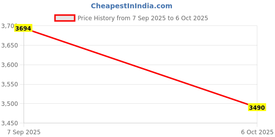 amazon.in Wireless Carplay Adapter for iPhone Wireless Apple Android Car Adapter Mini USB/Type-C Plug and Play Bluetooth WiFi Fast Connection Carplay Adapter Price History Graph from 7 Sep 2025 to 6 Oct 2025