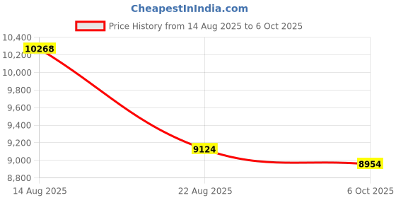 amazon.in Wireless CarPlay Adapter Mini USB CarPlay Adapter (Silver) Price History Graph from 14 Aug 2025 to 6 Oct 2025