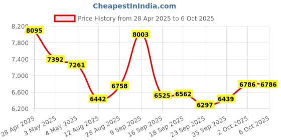 amazon.in Wireless CarPlay Adapter USB for Factory Car Radio with Wired CarPlay,Wireless CarPlay Dongle Seamlessly Convert Wired to Wireless CarPlay Connection Price History Graph from 28 Apr 2025 to 6 Oct 2025