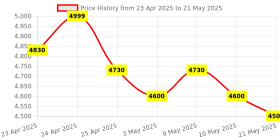 amazon.in Wireless CarPlay Adapter with Inbuilt YouTube & Netflix Car Android Player car Accessories 2025 carplay Device for car Wireless carplay Wireless Android auto Adapter for car Price History Graph from 23 Apr 2025 to 21 May 2025