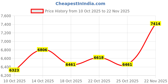 amazon.in Wireless CarPlay Adapter,Converts Factory Wired to Wireless CarPlay Dongle Plug & Play 2024 Automatic CarPlay Wireless Adapter Fit for Cars from 2015 & iPhone iOS 10+ Seamless Connectivity(Black) Price History Graph from 10 Oct 2025 to 22 Nov 2025