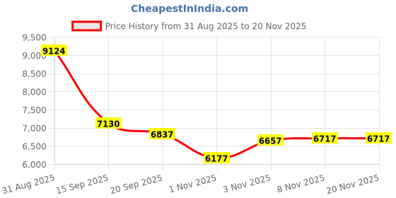 amazon.in Wireless CarPlay & Android Auto Adapter 1-Inch (2.54cm) - Discreet Plug & Play, Stable 5G Connection for Music/Navigation, Works with iPhone iOS 10+ & Android 11,for 98% of Cars (2016-2025) (Silver) Price History Graph from 31 Aug 2025 to 20 Nov 2025