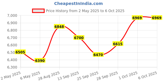amazon.in Wireless CarPlay & Android Auto Adapter - Bluetooth 5.0, Dual-Band WiFi, Plug-and-Play, Convert Wired to Wireless Price History Graph from 2 May 2025 to 5 Oct 2025