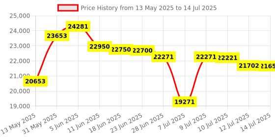 amazon.in timeknow Wireless Carplay & Android Auto Adapter, Magic Ai Box 2.0 with Netflix YouTube Tiktok, Upgrade LED Wireless Android Auto HDMI Dongle for Phone to Miracast/Stream Media to Car/TV timeknow Price History Graph from 13 May 2025 to 14 Jul 2025
