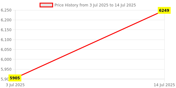 amazon.in Wireless CarPlay Android Auto Adapter - Convert Wired to Wireless in Seconds, Compact Design with USB Extension Cable, Stable Connection & Near-Zero Latency for 2020+ Vehicles [Compatibility List] Price History Graph from 3 Jul 2025 to 14 Jul 2025