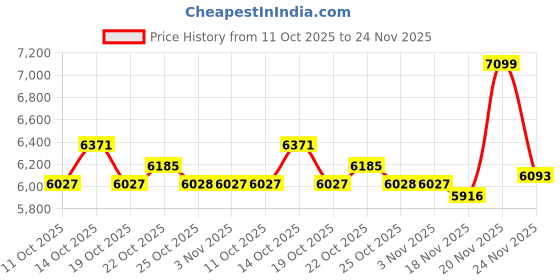 amazon.in Wireless CarPlay/Android Auto Adapter for Car Convert Wired CarPlay to Wireless Adapter with Fast Stable WiFi Bluetooth Connection,Dual Plugs USB A and Type C,Compatible with iOS10+/Android10+ Phone. Price History Graph from 11 Oct 2025 to 24 Nov 2025