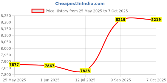 amazon.in Wireless Charging Clock, Double Charging Mode Speaker Clock Charing Station for Bedside (Blue) Price History Graph from 25 May 2025 to 7 Oct 2025