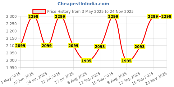 amazon.in Wireless Charging Pencil (2nd Generation) for iPad with Magnetic and Tilt Sensitive,Palm Rejection,with iPad Pro 11” 1/2/3/4, iPad Pro 12.9” 3/4/5/6,iPad Air 4/5, mini5/6, 6-Month WARRANTY (WHITE) Price History Graph from 3 May 2025 to 24 Nov 2025