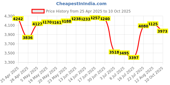 amazon.in Wireless Charging Stylus Pen for iPad,GOOJODOQ GD13 iPad Pencil 2nd Gen with Tilt Palm Rejection & Bluetooth Magnetic,Compatible with Apple iPad Pro 12.9/11 in, iPad Air 5th/4th Gen, iPad Mini 6th Gen Price History Graph from 25 Apr 2025 to 10 Oct 2025
