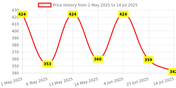 amazon.in touristiano Wireless Collar Mic for Type-C Android Cell Phone,Tablets & iPhone Supported Lavalier (Lightning (Lightning 1 Mic) touristiano Price History Graph from 1 May 2025 to 14 Jul 2025