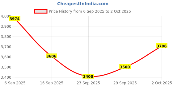 amazon.in Wireless Computer Keyboard, Bluetooth Keyboard for iPad 10th, 9th, 8th Gen, iPad Pro 12.9/11/10.5/9.7 in, iPad Air/Mini, Mac, MacBook, iMac, Tablets, PC Desktop Laptop - Office Accessories Supplies Price History Graph from 6 Sep 2025 to 2 Oct 2025