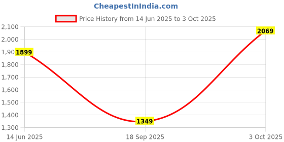 amazon.in Wireless Connection Mic Karaoke Bluetooth Microphone with Inbuilt Speaker with Audio Recording for All Smartphones & Tablets-MIC-0235 Price History Graph from 14 Jun 2025 to 3 Oct 2025