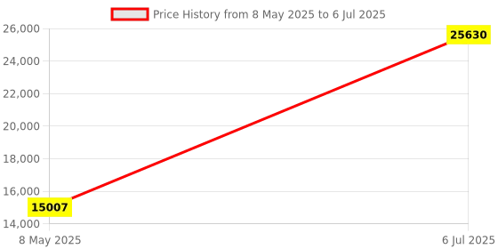amazon.in Wireless Contour Unimouse Price History Graph from 8 May 2025 to 6 Jul 2025