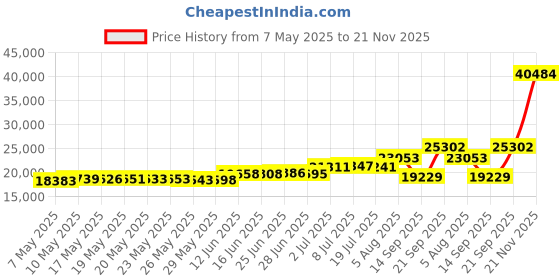 amazon.in Wireless Controller for Microsoft Xbox Series X/S & Xbox One - Custom Soft Touch Feel - Custom Xbox Series X/S Controller (X/S Blue & Purple Swirl) Price History Graph from 7 May 2025 to 21 Nov 2025