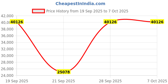 amazon.in Wireless Controller for Microsoft Xbox Series X/S & Xbox One - Custom Soft Touch Feel - Custom Xbox Series X/S Controller (X/S Waves) Price History Graph from 19 Sep 2025 to 6 Oct 2025
