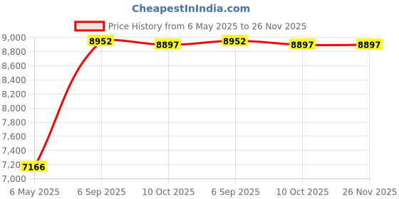 amazon.in Wireless Decibel Meter Sound Level Meter Data Logger Bluetooth Sound Decibel Meter with App Data Recording Function 30~130dBA High Accuracy Noise Meter for Classroom, Home, Office Price History Graph from 6 May 2025 to 26 Nov 2025