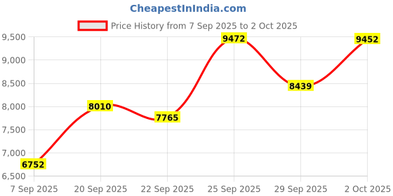 amazon.in Wireless Display Adapter Designed for Multimedia Live Streaming Broadcast with Landscape/Portrait Screen Display Perfect for TikTok,YouTube,Amazon Live Price History Graph from 7 Sep 2025 to 2 Oct 2025