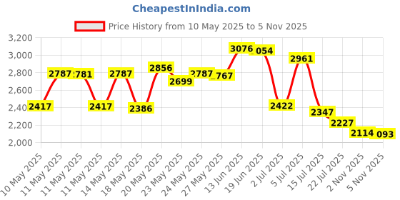 amazon.in Wireless Door Bell, AVANTEK CW-11 Mini Waterpoof Doorbell Chime Operating at 1000 Feet with 52 Melodies, 5 Volume Levels & LED Flash Price History Graph from 10 May 2025 to 5 Nov 2025