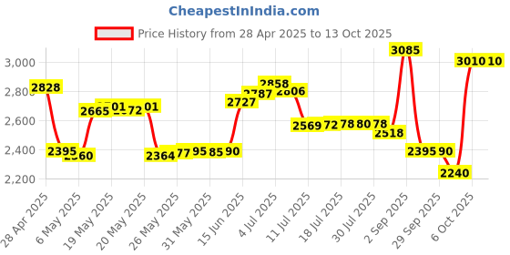 amazon.in Wireless Door Bell, AVANTEK Mini Waterpoof Doorbell Chime Operating at 1000 Feet with 52 Melodies, 5 Volume Levels & LED Flash Price History Graph from 28 Apr 2025 to 13 Oct 2025