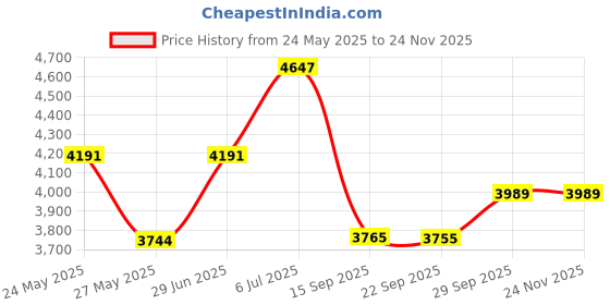 amazon.in Wireless Door Bell, AVANTEK WA-11 Waterproof Battery Operated Doorbell Chime Operating at 1000 Feet, Portable Door Chime kit with 52 Melodies, 5 Volume Levels, and CD Quality Sound Price History Graph from 24 May 2025 to 24 Nov 2025
