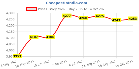 amazon.in Wireless Door Bell Camera Waterproof Night View for Home Apartments Outdoor Round Button Price History Graph from 5 May 2025 to 14 Oct 2025