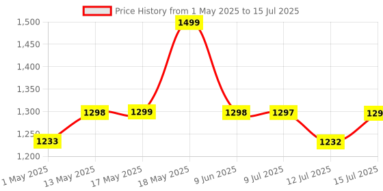 amazon.in Wireless Door Bell for Home Long Range, Waterproof Calling Bell Cordless Door Bell up to 1000ft Range with 55 Chimes, LED Light, 5-Level Volume (1 Receiver + 2 Buttons) Price History Graph from 1 May 2025 to 15 Jul 2025