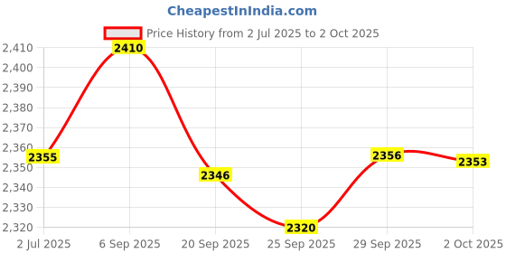 amazon.in Wireless Doorbell, AVANTEK D-3F Waterproof Chime Kit Operating at Over 1300 Feet with 52 Melodies, 5 Volume Levels LED Flash Price History Graph from 2 Jul 2025 to 2 Oct 2025