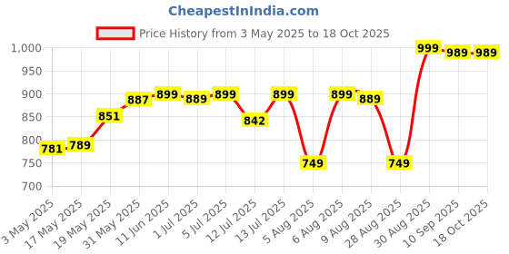 amazon.in Wireless Doorbell, Waterproof Door Bell Kit, Over 1000 feet Range and 60 Chime, 5 Levels Volume and LED Flash, for Home Office Classroom Price History Graph from 3 May 2025 to 17 Oct 2025