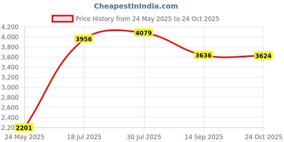 amazon.in Wireless Doorbell, Waterproof Door Bell Kit, Over 1000 feet Range and 60 Chime, 5 Levels Volume and LED Flash, for Home Office Classroom Price History Graph from 24 May 2025 to 24 Oct 2025