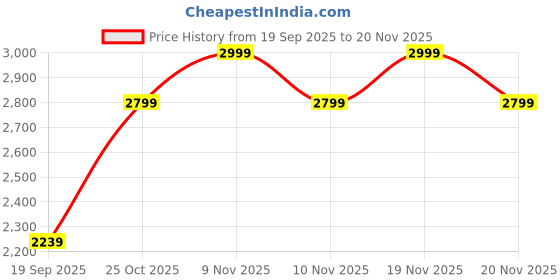 amazon.in Wireless Earbud Bluetooth 5.3 Over-Ear Sport Touch Control Hi-Fi Stereo True TWS in Ear Phones IP6 Waterproof 50H Playback LED Power Display for Gym Price History Graph from 19 Sep 2025 to 20 Nov 2025