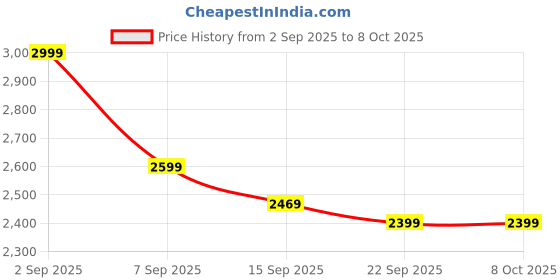 amazon.in Wireless Earbuds in Ear, Bluetooth 5.4 Headphones Multi-Function Touch Screen with 5 EQ Modes, 48H Ear Buds Bass Stereo, ANC Noise Cancelling/Transparency Mode, IPX7, Ultra-Comfort, Black Price History Graph from 2 Sep 2025 to 8 Oct 2025