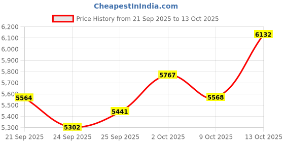 amazon.in Wireless Earbuds, Open Ear Bluetooth Headphones, ENC Noise Cancelling Mic, HiFi Sound & Deep Bass, IP54 Water Resistant, 68H Battery, for Running, Travel, Work, Cycling, Workout (with AI Translation) Price History Graph from 21 Sep 2025 to 13 Oct 2025