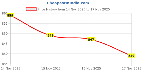 amazon.in Wireless Earbuds with ENC Noise Cancellation, Bluetooth, Ambient Sound Control, Digital Display Case. Colour (White) Price History Graph from 14 Nov 2025 to 15 Nov 2025