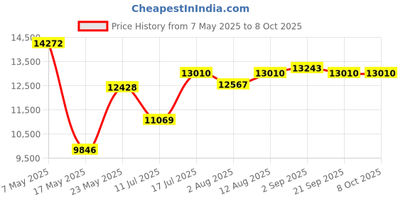 amazon.in Wireless Earpiece Headset with USB Dongle & Noise Cancelling Mic for PC, Phone, Bluetooth Headphones Over-Ear with Microphone for Zoom Meetings, Work from Home, Trucker Use Price History Graph from 7 May 2025 to 7 Oct 2025