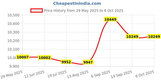 amazon.in Wireless Endoscope, IP67 Waterproof WiFi Borescope Inspection for Android OS, HD Snake Camera for Auto Repair Household Use (1m) Price History Graph from 29 May 2025 to 6 Oct 2025