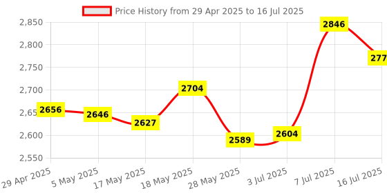 amazon.in Wireless Finger Mouse, 2.4ghz Handheld Ergonomic Trackball Mouse Mini USB Gaming Mouse Rechargeable Portable Lazy Finger Rings Mouse with 1000dpi Optical Sensor for Pc Laptop Price History Graph from 29 Apr 2025 to 16 Jul 2025