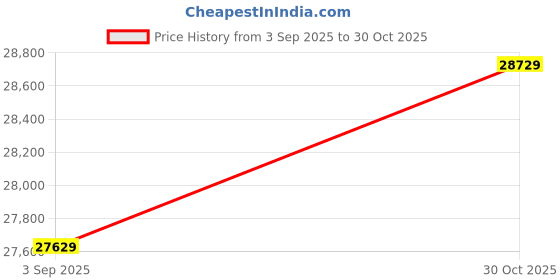 amazon.in Wireless Fish Finder, Wide Depth Range Fishfinder Sonar Sensor with Antenna for Sea Fishing Price History Graph from 3 Sep 2025 to 30 Oct 2025
