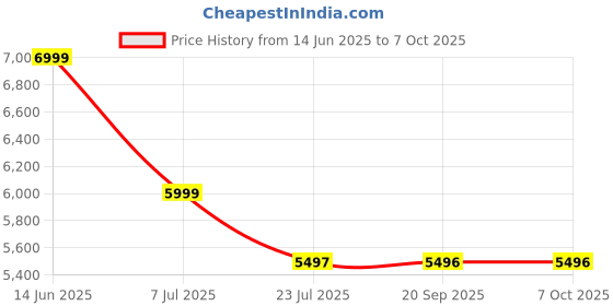 amazon.in Wireless for HDMI Transmitter and Receiver, 1080P HD 60Hz for HDMI Extender Kit, 50m 5.8GHz HD Extender Transmitter Receiver with 2 External Antenna for TVs Projectors Price History Graph from 14 Jun 2025 to 6 Oct 2025