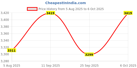 amazon.in Wireless Game Controller, Durability Game Controller Convenient for Smartphones for PC Price History Graph from 5 Aug 2025 to 6 Oct 2025